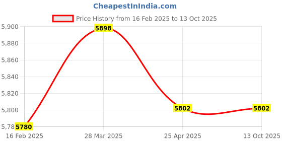 industrybuying.com Donaldson 11.69 inch Lube Filter Spin-On Full Flow P559000 donaldson Price History Graph from 16 Feb 2025 to 13 Oct 2025