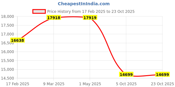 industrybuying.com Donaldson 120.00 inch Flextube ID P226140 donaldson Price History Graph from 17 Feb 2025 to 23 Oct 2025