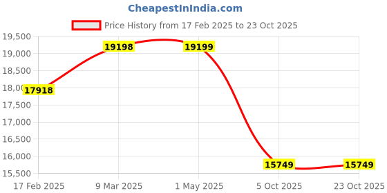 industrybuying.com Donaldson 120.00 inch Flextube ID P226141 donaldson Price History Graph from 17 Feb 2025 to 23 Oct 2025