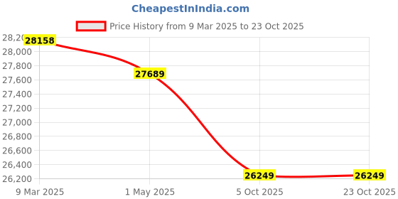 industrybuying.com Donaldson 120.00 inch Flextube ID Stainless Steel P226144 donaldson Price History Graph from 9 Mar 2025 to 23 Oct 2025
