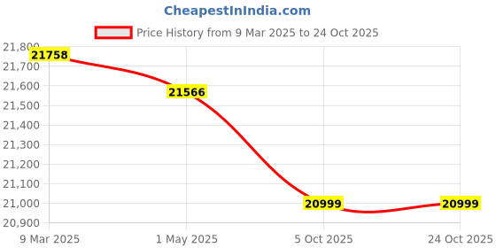 industrybuying.com Donaldson 120.00 inch Flextube ID Stainless Steel P226152 donaldson Price History Graph from 9 Mar 2025 to 23 Oct 2025