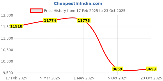 industrybuying.com Donaldson 120.00 inch Tubing Straight OD P206336 donaldson Price History Graph from 17 Feb 2025 to 23 Oct 2025