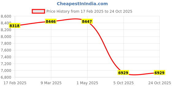 industrybuying.com Donaldson 12.01 inch Tailpipe OD P206310 donaldson Price History Graph from 17 Feb 2025 to 23 Oct 2025