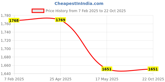 industrybuying.com Donaldson 127 mm T Clamp U-Bolt J009487 donaldson Price History Graph from 7 Feb 2025 to 21 Oct 2025