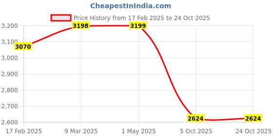 industrybuying.com Donaldson 12.97 inch PP Cover Assembly Plastic P783693 donaldson Price History Graph from 17 Feb 2025 to 23 Oct 2025