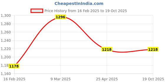 industrybuying.com Donaldson 13" Primary Radialseal Air Filter P827653 donaldson Price History Graph from 16 Feb 2025 to 19 Oct 2025