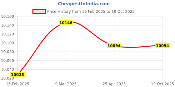 industrybuying.com Donaldson 14.76 Inch Cellulose Air Filter Primary Radialseal P527682 donaldson Price History Graph from 16 Feb 2025 to 19 Oct 2025