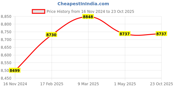 industrybuying.com Donaldson 15.98 Inch Elbow 90 Degrees OD-OD P207332 donaldson Price History Graph from 16 Nov 2024 to 23 Oct 2025