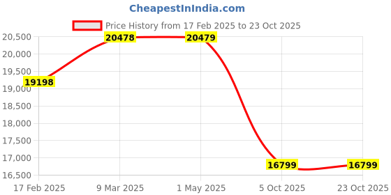 industrybuying.com Donaldson 18.00 inch Flextube ID P206546 donaldson Price History Graph from 17 Feb 2025 to 23 Oct 2025
