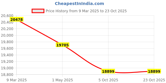 industrybuying.com Donaldson 18.00 inch Flextube ID P206547 donaldson Price History Graph from 9 Mar 2025 to 23 Oct 2025