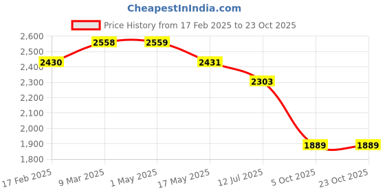 industrybuying.com Donaldson 2.01 inch Exhaust Rain Cap Zinc Plate P270532 donaldson Price History Graph from 17 Feb 2025 to 23 Oct 2025