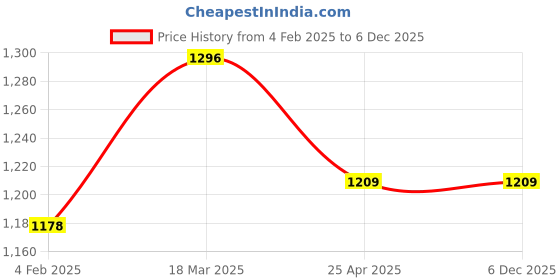 industrybuying.com Donaldson 203.2 mm (8 Inch) Lube Filter Cartridge P554925 donaldson Price History Graph from 4 Feb 2025 to 6 Dec 2025