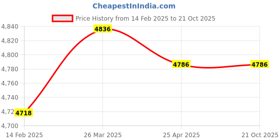 industrybuying.com Donaldson 210 mm Synthetic Hydraulic Filter Cartridge - P171665 donaldson Price History Graph from 14 Feb 2025 to 20 Oct 2025