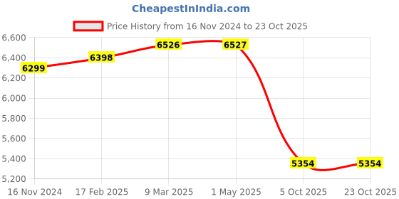 industrybuying.com Donaldson 24.00 inch Stack Pipe Straight ID Chrome P207283 donaldson Price History Graph from 16 Nov 2024 to 23 Oct 2025
