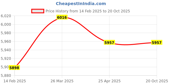 industrybuying.com Donaldson 250 mm Synthetic Hydraulic Filter Cartridge - P171574 donaldson Price History Graph from 14 Feb 2025 to 20 Oct 2025