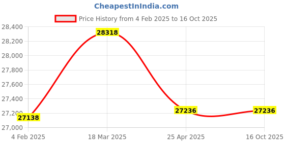 industrybuying.com Donaldson 254 mm Air Diffuser P562293 donaldson Price History Graph from 4 Feb 2025 to 16 Oct 2025