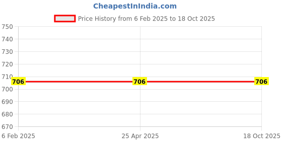 industrybuying.com Donaldson 2.95 Inch Lube Filter Spin On Full Flow P502022 donaldson Price History Graph from 6 Feb 2025 to 18 Oct 2025