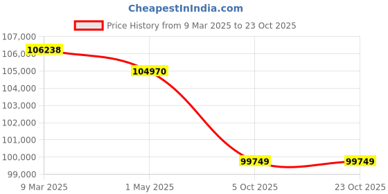 industrybuying.com Donaldson 300.00 inch Flextube ID Stainless Steel P226158 donaldson Price History Graph from 9 Mar 2025 to 23 Oct 2025