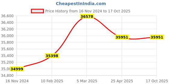 industrybuying.com Donaldson 33.02 cm (13 Inch) Air Oil Separator P525184 donaldson Price History Graph from 16 Nov 2024 to 16 Oct 2025