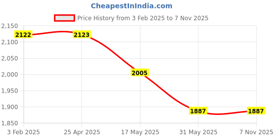 industrybuying.com Donaldson 3.34 Inch Air Filter Primary Round P528220 donaldson Price History Graph from 3 Feb 2025 to 6 Nov 2025