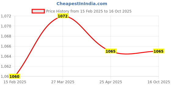 industrybuying.com Donaldson 3.39 Inch Lube Filter Spin on Full Flow P550047 donaldson Price History Graph from 15 Feb 2025 to 16 Oct 2025