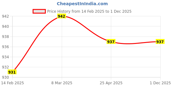 industrybuying.com Donaldson 3.82 Inch Lube Filter Spin on Full Flow P550020 donaldson Price History Graph from 14 Feb 2025 to 1 Dec 2025