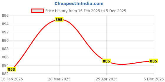 industrybuying.com Donaldson 3.94 Inch 35 Micron Lube Filter Spin On Full Flow P502039 donaldson Price History Graph from 16 Feb 2025 to 5 Dec 2025