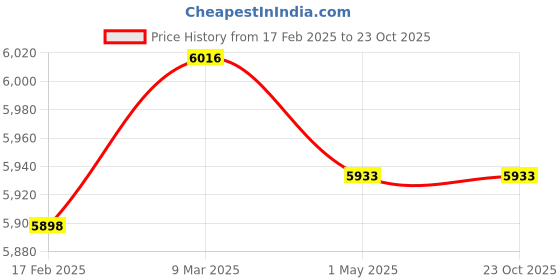 industrybuying.com Donaldson 4.02 Inch Elbow 90 Degrees OD-OD P207362 donaldson Price History Graph from 17 Feb 2025 to 23 Oct 2025