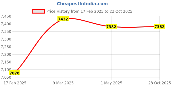 industrybuying.com Donaldson 4.02 Inch Elbow 90 Degrees OD-OD P207364 donaldson Price History Graph from 17 Feb 2025 to 23 Oct 2025
