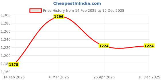 industrybuying.com Donaldson 4.21 inch Coolant Filter Spin-On P554071 donaldson Price History Graph from 14 Feb 2025 to 10 Dec 2025