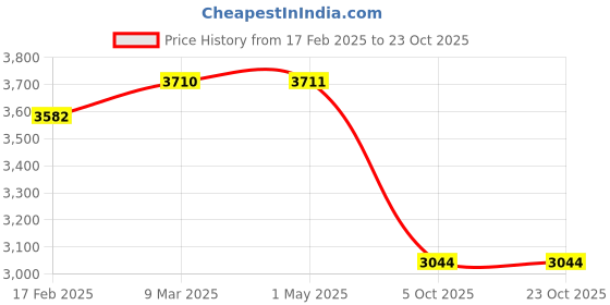 industrybuying.com Donaldson 4.49 inch Elbow Reducer Rubber P536163 donaldson Price History Graph from 17 Feb 2025 to 23 Oct 2025