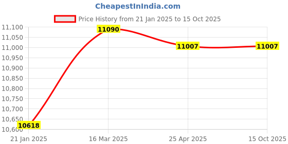 industrybuying.com Donaldson 4.50 inch Breather with Led Indicator P565616 donaldson Price History Graph from 21 Jan 2025 to 14 Oct 2025