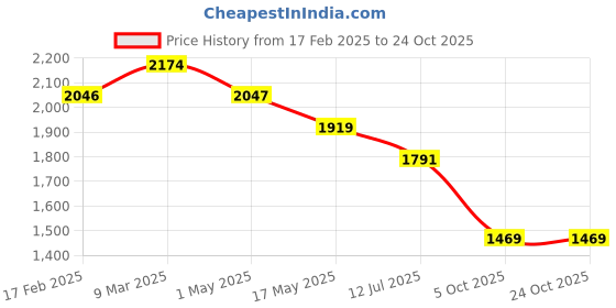 industrybuying.com Donaldson 4.50 inch Hump Reducer Rubber P102820 donaldson Price History Graph from 17 Feb 2025 to 23 Oct 2025