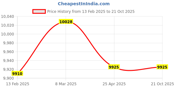 industrybuying.com Donaldson 450 mm Cellulose Hydraulic Filter Cartridge - P762921 donaldson Price History Graph from 13 Feb 2025 to 21 Oct 2025