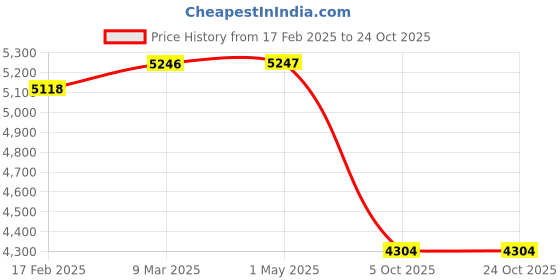 industrybuying.com Donaldson 4.72 inch Elbow Reducer Rubber P537468 donaldson Price History Graph from 17 Feb 2025 to 23 Oct 2025