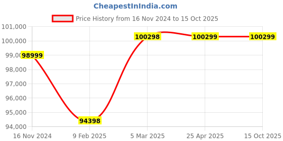 industrybuying.com Donaldson 4.98 inch Hydraulic Indicator Assembly Visual P569633 donaldson Price History Graph from 16 Nov 2024 to 14 Oct 2025