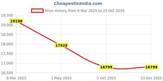 industrybuying.com Donaldson 5.00 inch Exhaust Rain Cap Chrome Plate P270838 donaldson Price History Graph from 9 Mar 2025 to 23 Oct 2025