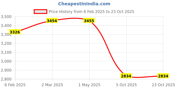industrybuying.com Donaldson 5.00 inch Exhaust Rain Cap Zinc Plate P270541 donaldson Price History Graph from 6 Feb 2025 to 23 Oct 2025