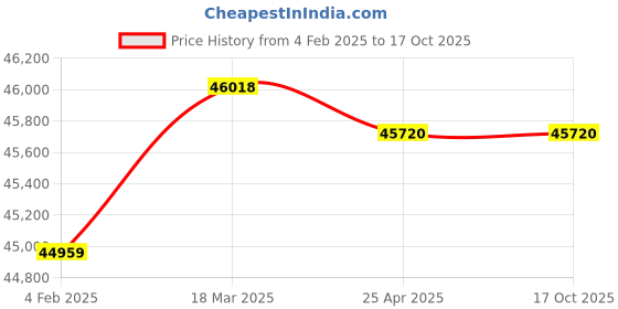 industrybuying.com Donaldson 538.7 mm Hydraulic Filter Assembly K071003 donaldson Price History Graph from 4 Feb 2025 to 16 Oct 2025