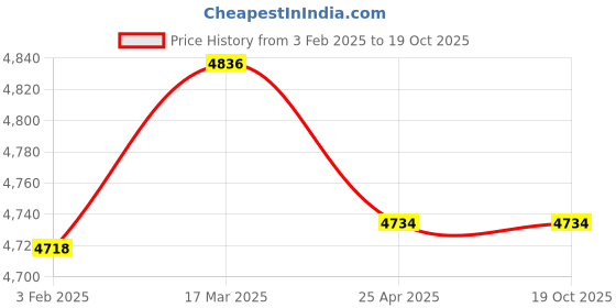 industrybuying.com Donaldson 5.43 inch Fuel Filter Spin-On Secondary P553995 donaldson Price History Graph from 3 Feb 2025 to 18 Oct 2025