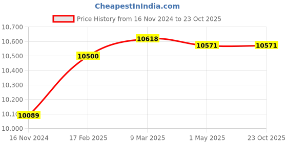 industrybuying.com Donaldson 5.51 Inch Elbow 90 Degrees OD-OD P207365 donaldson Price History Graph from 16 Nov 2024 to 23 Oct 2025