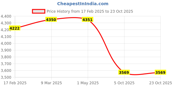 industrybuying.com Donaldson 5.98 inch Exhaust Rain Cap Zinc Plate P270543 donaldson Price History Graph from 17 Feb 2025 to 23 Oct 2025