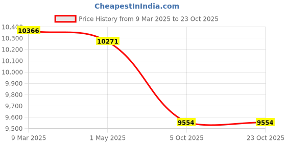 industrybuying.com Donaldson 5.98 inch Reducer ID-ID P206317 donaldson Price History Graph from 9 Mar 2025 to 23 Oct 2025