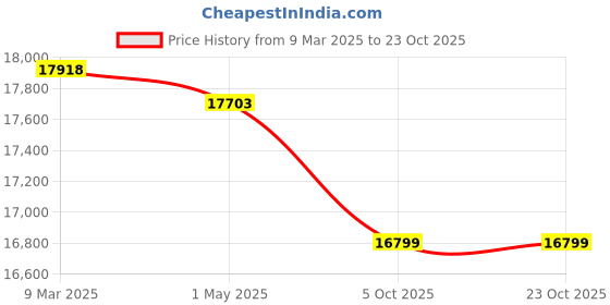 industrybuying.com Donaldson 60.00 inch Stack Pipe Curved ID P224709 donaldson Price History Graph from 9 Mar 2025 to 23 Oct 2025
