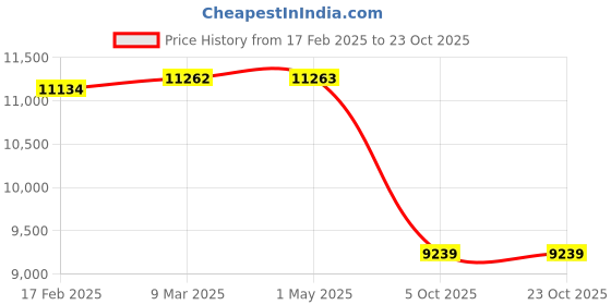 industrybuying.com Donaldson 60.00 inch Stack Pipe Straight ID P207289 donaldson Price History Graph from 17 Feb 2025 to 23 Oct 2025
