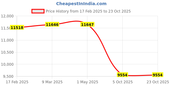 industrybuying.com Donaldson 60.00 inch Stack Pipe Straight OD P208393 donaldson Price History Graph from 17 Feb 2025 to 23 Oct 2025