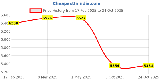 industrybuying.com Donaldson 6.26 inch Hump Reducer Rubber P604045 donaldson Price History Graph from 17 Feb 2025 to 23 Oct 2025