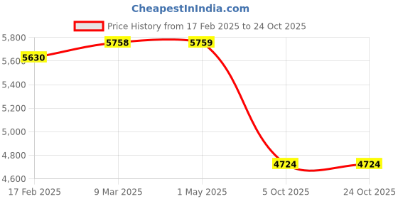 industrybuying.com Donaldson 6.46 inch Elbow 90 Degrees Rubber Cobra Adapter P600326 donaldson Price History Graph from 17 Feb 2025 to 23 Oct 2025