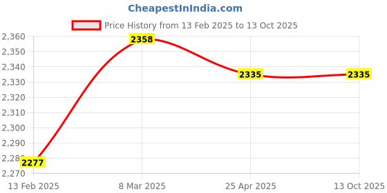 industrybuying.com Donaldson 6.57 Inch Lube Filter Spin on Full Flow P550086 donaldson Price History Graph from 13 Feb 2025 to 13 Oct 2025