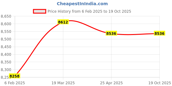 industrybuying.com Donaldson 7.17 Inch 8 Micron Hydraulic Filter Cartridge DT P566982 donaldson Price History Graph from 6 Feb 2025 to 18 Oct 2025
